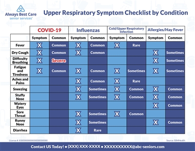 COVID-19, Flu, Cold/Upper Respiratory Infection, Allergy/Hay Fever Symptom Checklist